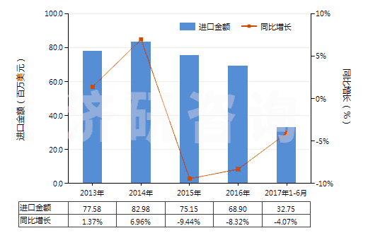 2013-2017年6月中國(guó)海綿硫化橡膠制的板、片及帶(HS40081100)進(jìn)口總額及增速統(tǒng)計(jì)